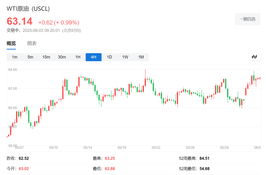 尽管Opec+继续增产，但俄乌和伊核推动油价大涨