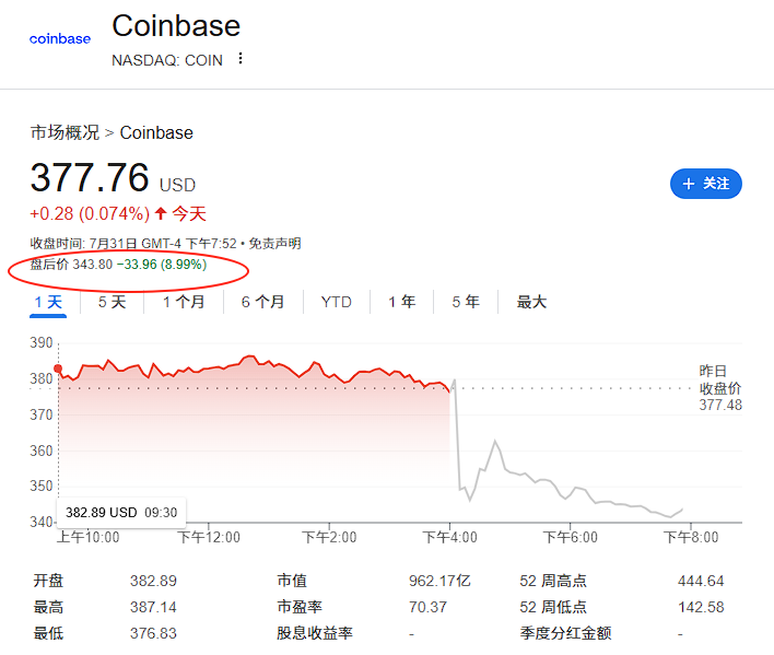 Coinbase利润暴增，但收入不及预期，股价盘后重挫