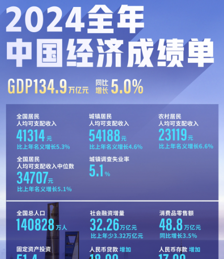 上调中国全年经济增长预期