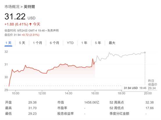 英特尔据悉寻求苹果投资 股价大涨逾6%