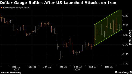 摩根士丹利预计美元涨势难持久 美欧利差料收窄